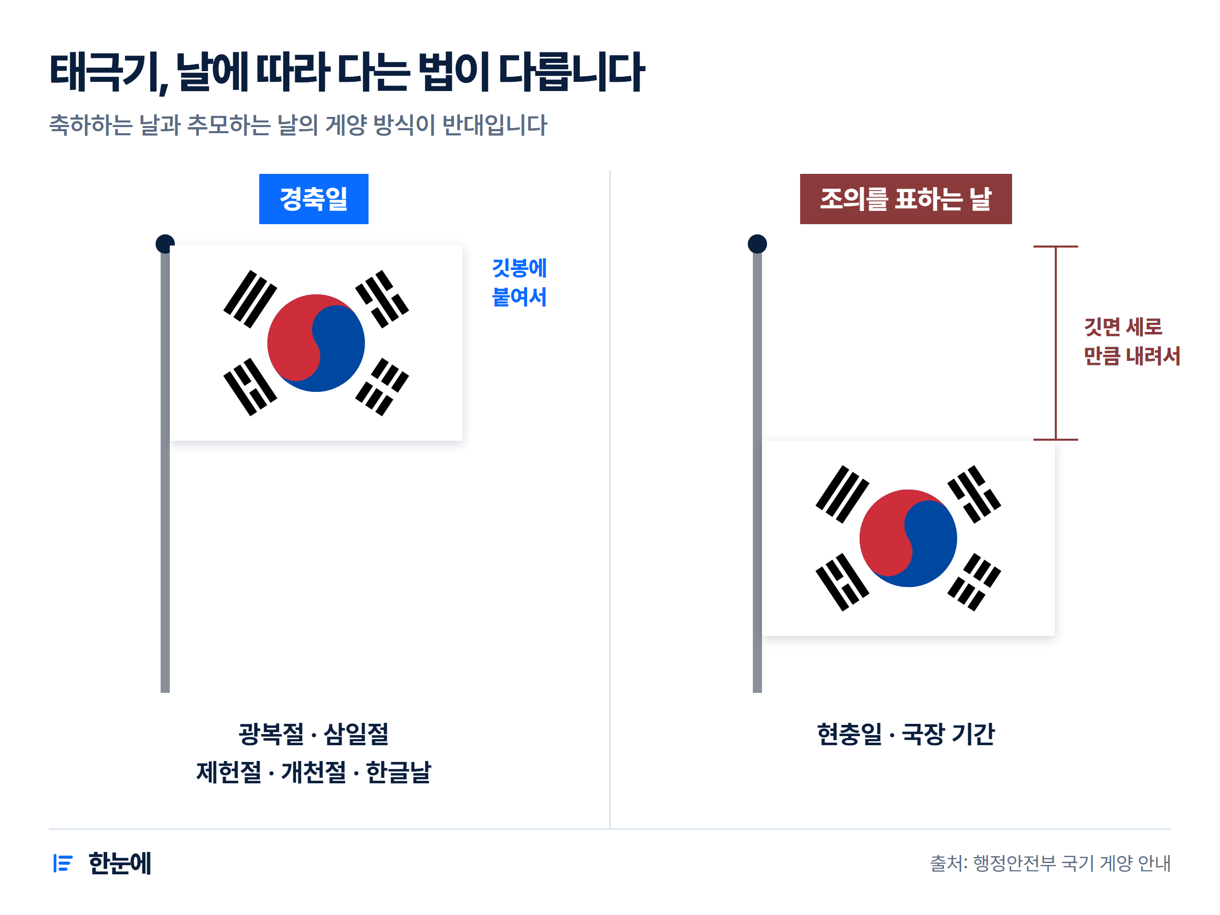 깃봉과 깃면 사이 간격을 비교하는 다이어그램 — 왼쪽은 경축일용으로 깃면이 깃봉에 붙어있고, 오른쪽은 조기용으로 깃면이 깃봉에서 깃면 너비만큼 아래로 내려가 있음
