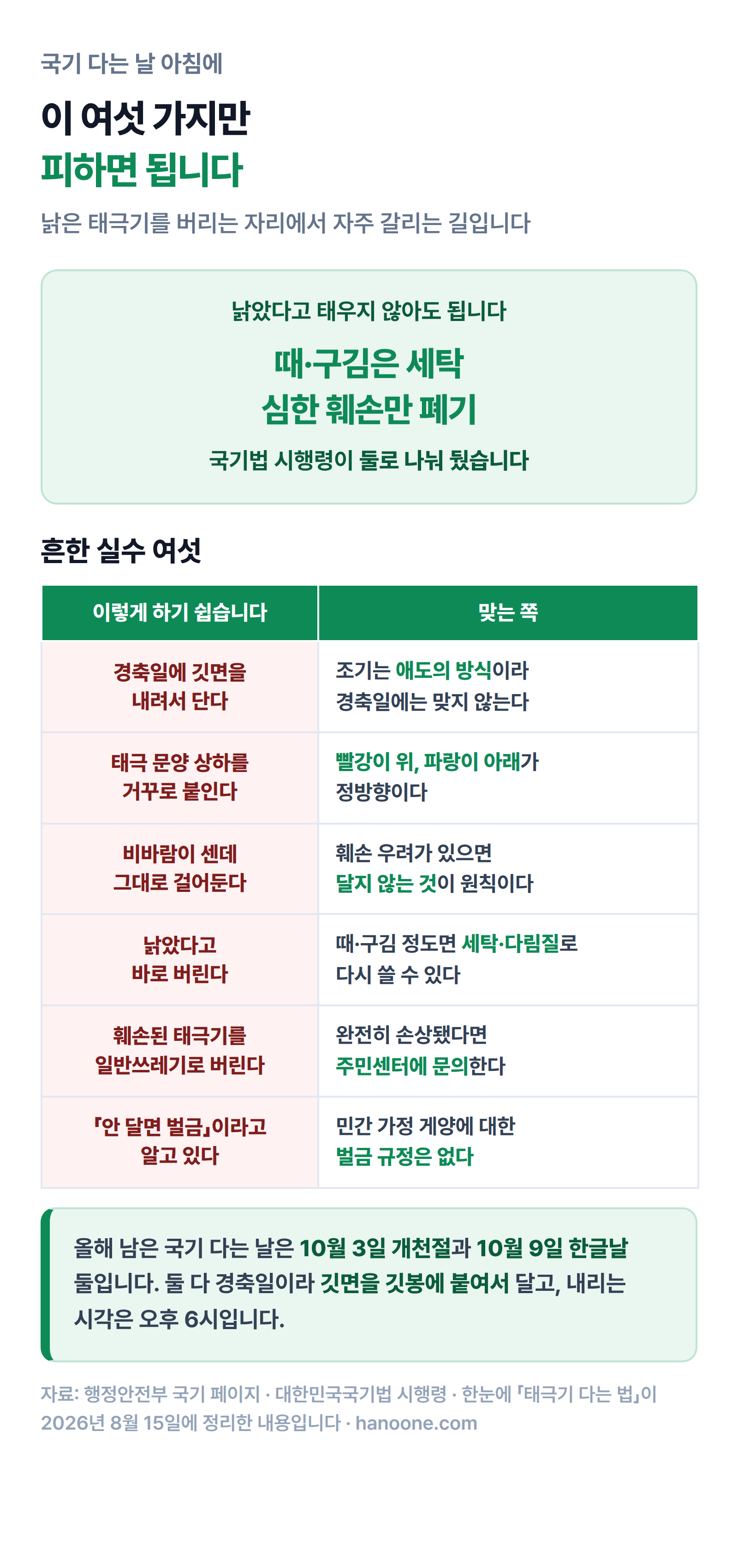 태극기 흔한 실수 여섯 가지 인포그래픽 — 때·구김은 세탁하고 심한 훼손만 폐기한다는 구분과, 경축일 조기·태극 문양 상하 반대·비바람·바로 버리기·일반쓰레기 배출·벌금 오해를 맞는 쪽과 나란히 정리한 표