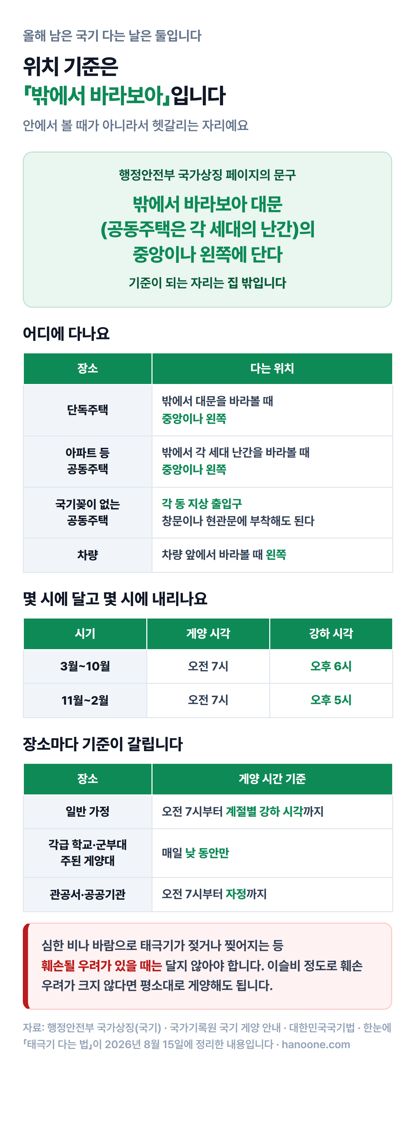 태극기 다는 위치와 시각 인포그래픽 — 밖에서 바라보아 중앙이나 왼쪽이라는 행정안전부 기준, 단독주택·공동주택·국기꽂이 없는 곳·차량별 위치, 310월 오후 6시와 112월 오후 5시 강하 시각, 가정·학교·관공서별 게양 시간 기준