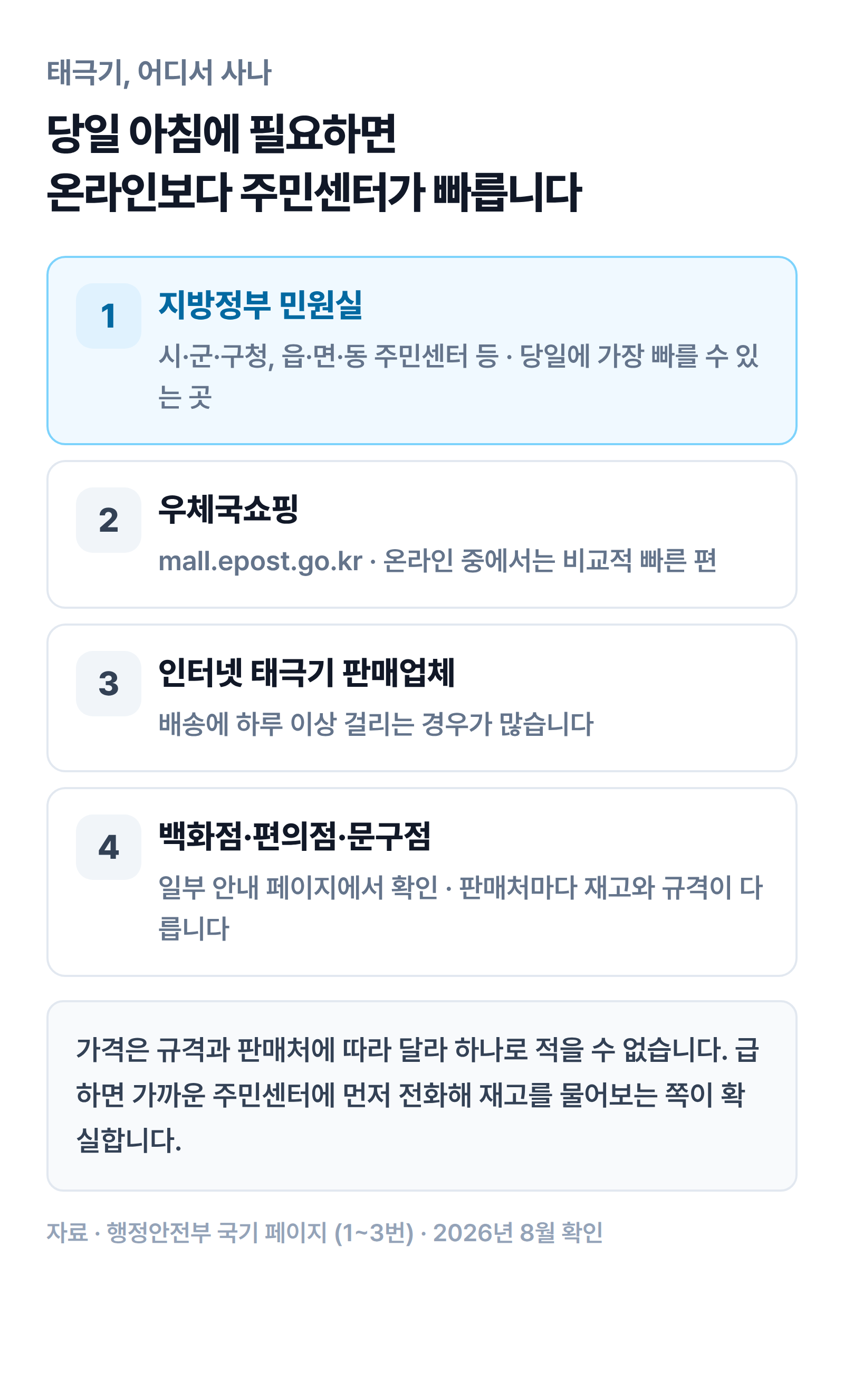 태극기 구입처 네 갈래 — 지방정부 민원실, 우체국쇼핑, 인터넷 판매업체, 백화점·편의점·문구점을 빠른 순서로 정리한 표