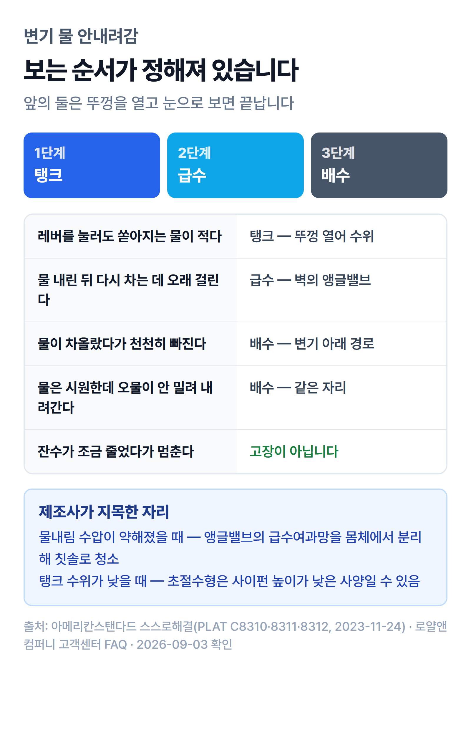 변기 물 안내려감 증상을 배수·탱크·급수 세 갈래로 가르고 확인 순서를 보여주는 그림