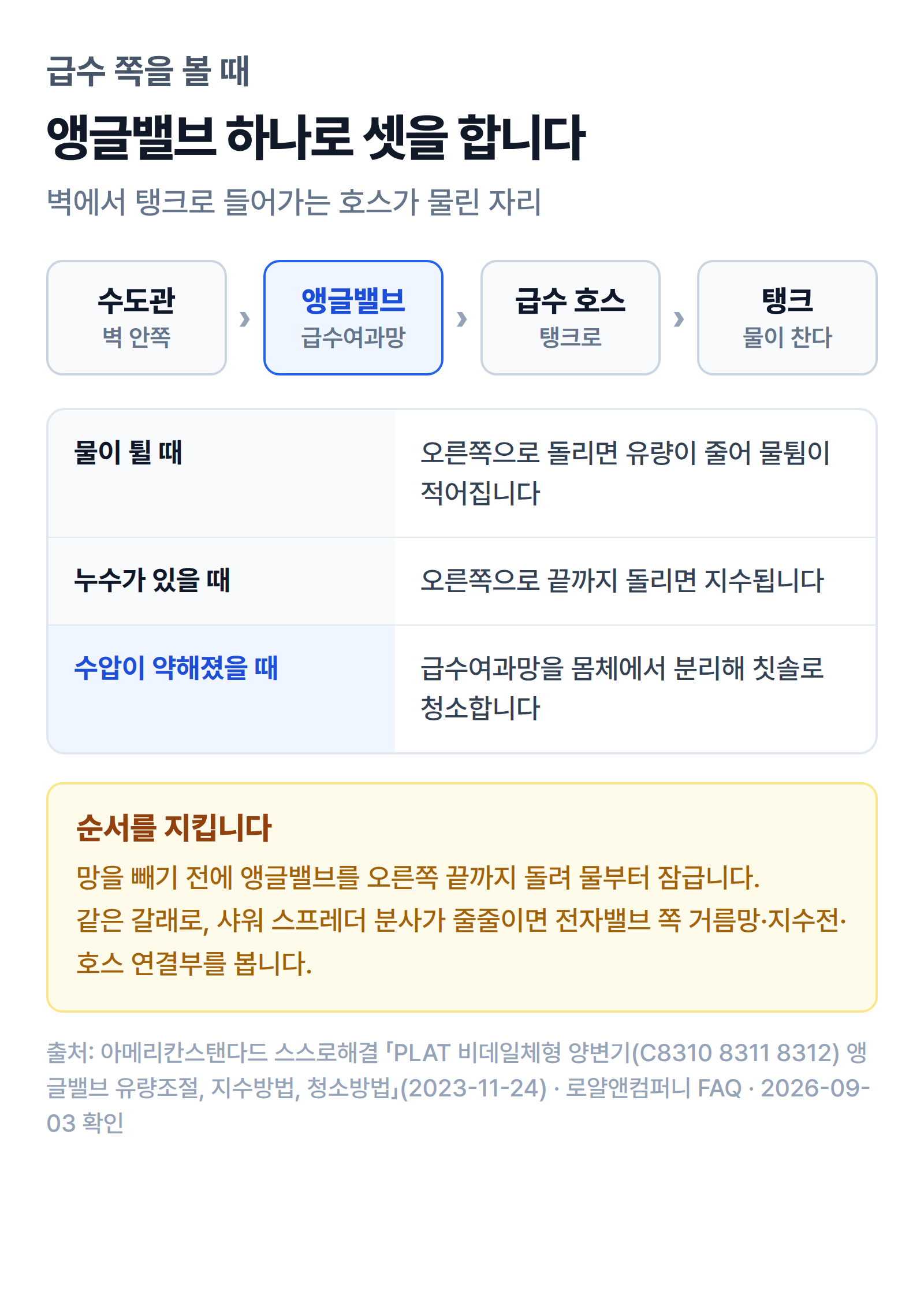 변기 급수 라인의 앵글밸브 위치와 유량 조절·지수·급수여과망 청소 방법을 보여주는 그림