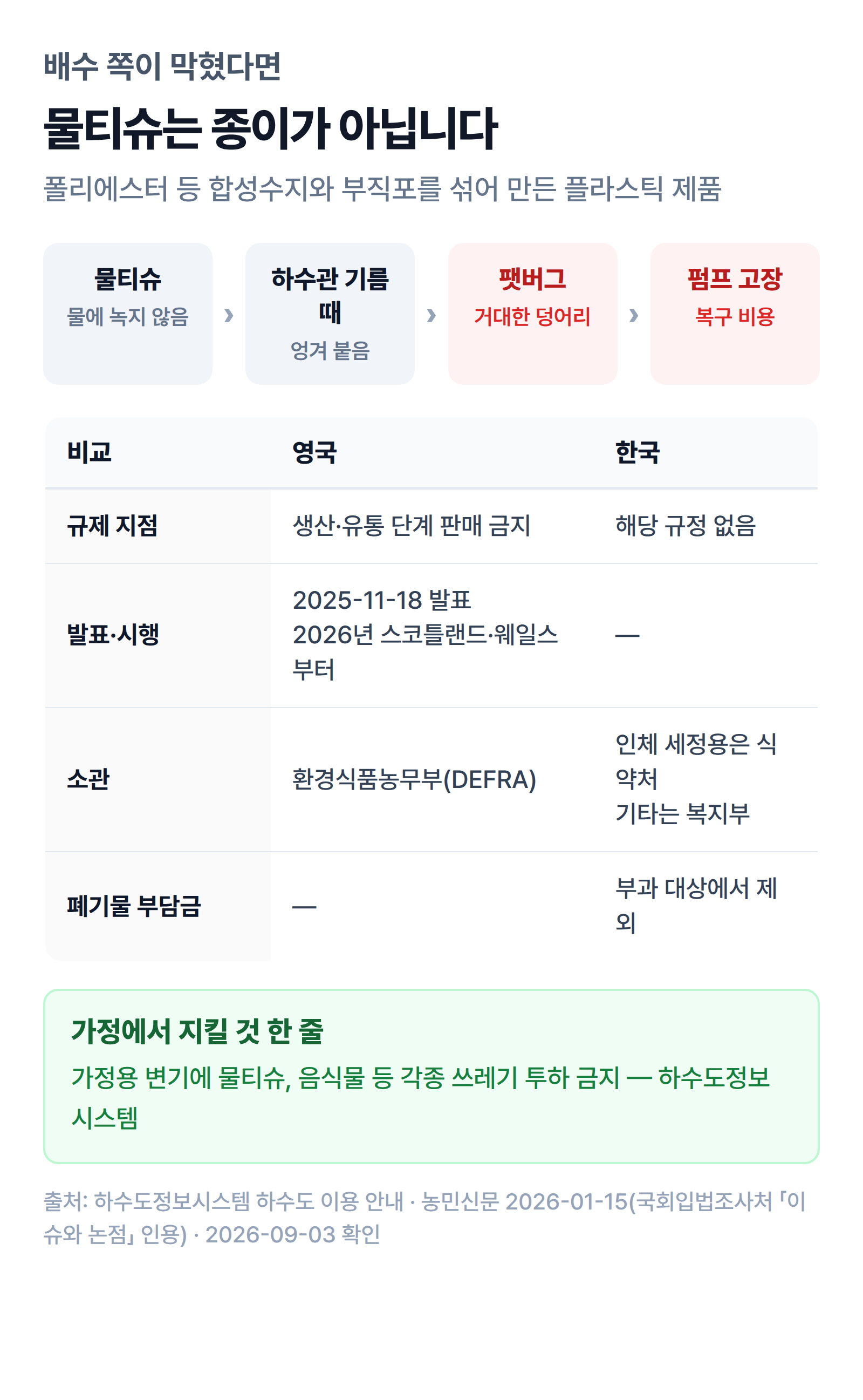 물티슈가 하수관 안에서 기름때와 엉겨 팻버그가 되는 과정과 영국·한국의 규제 차이를 정리한 그림