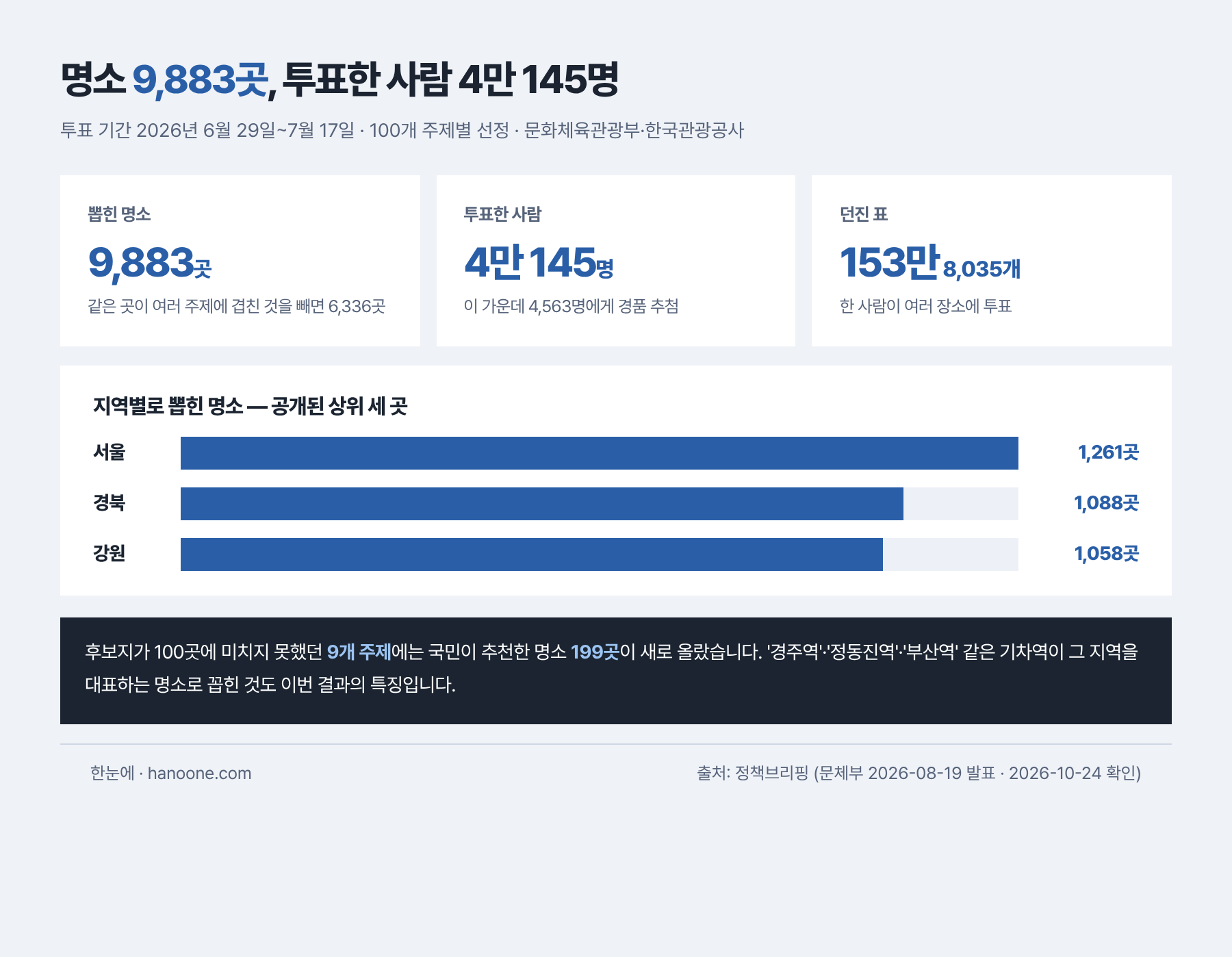 명소 9883곳과 지역별 분포, 투표 규모를 모아 놓은 숫자판