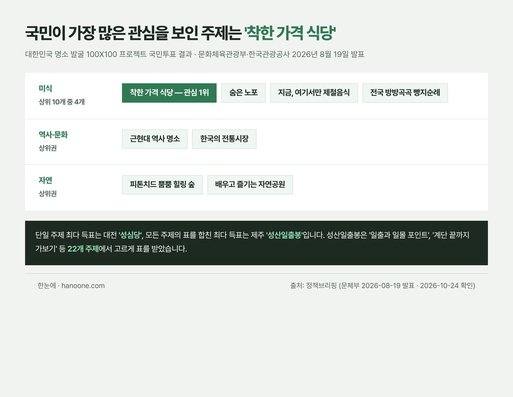 관심 1위 주제가 착한 가격 식당이고 상위 10개 중 4개가 미식 주제였다
