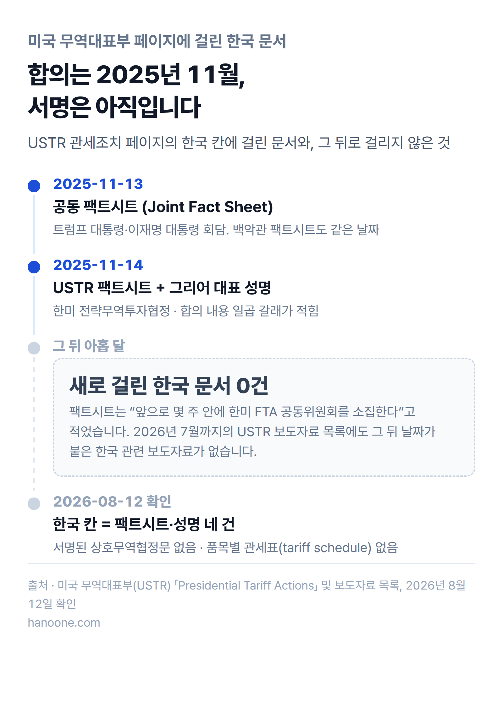 2025년 11월 13일 공동 팩트시트, 11월 14일 USTR 팩트시트와 그리어 대표 성명이 나온 뒤 2026년 8월 12일까지 미국 무역대표부 페이지에 한국 관련 새 문서가 걸리지 않았음을 보여주는 타임라인