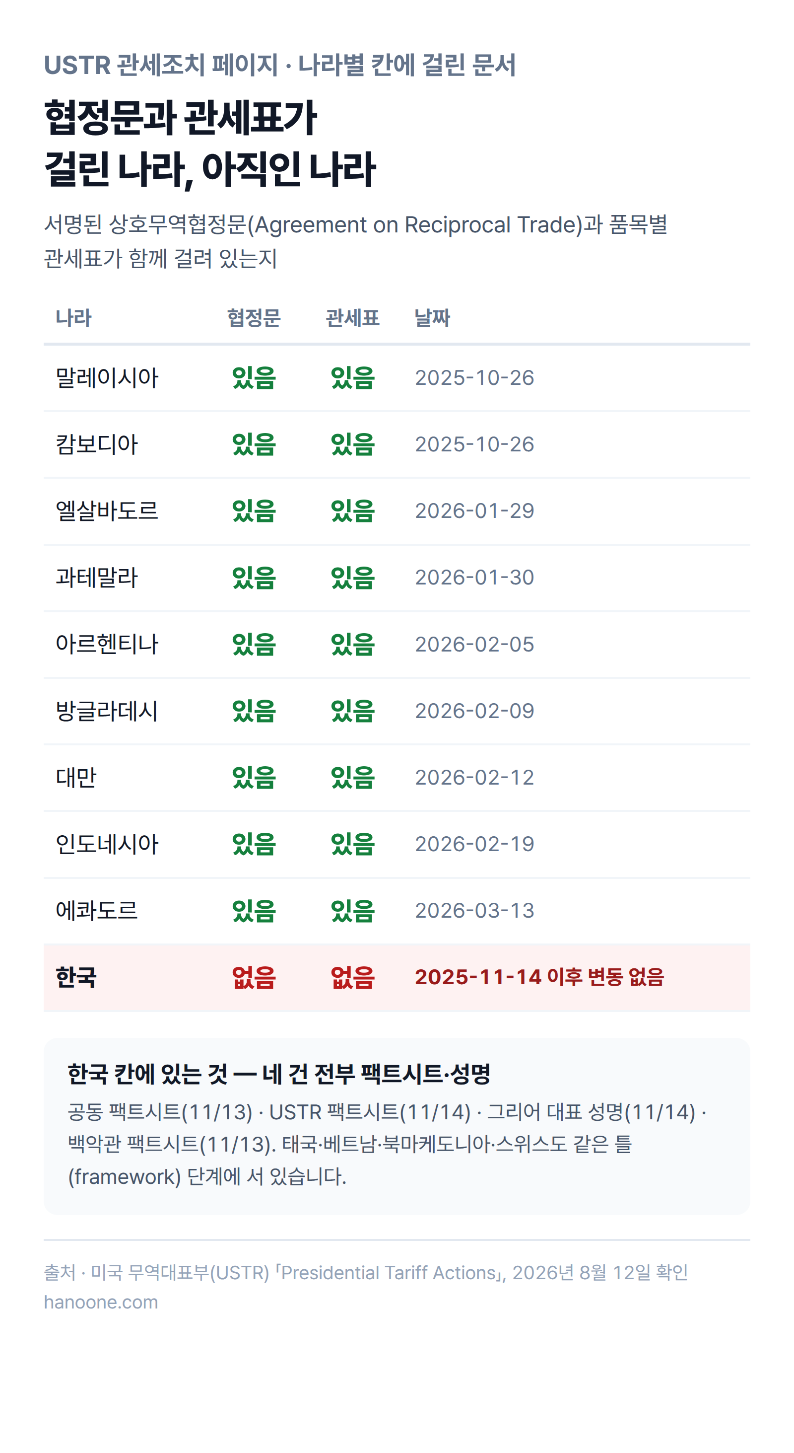 미국 무역대표부 관세조치 페이지에서 한국 칸에는 2025년 11월자 팩트시트·성명 네 건만 걸려 있고 인도네시아·대만·방글라데시 등 열 나라 칸에는 서명된 협정문과 관세표가 함께 걸려 있음을 비교한 표