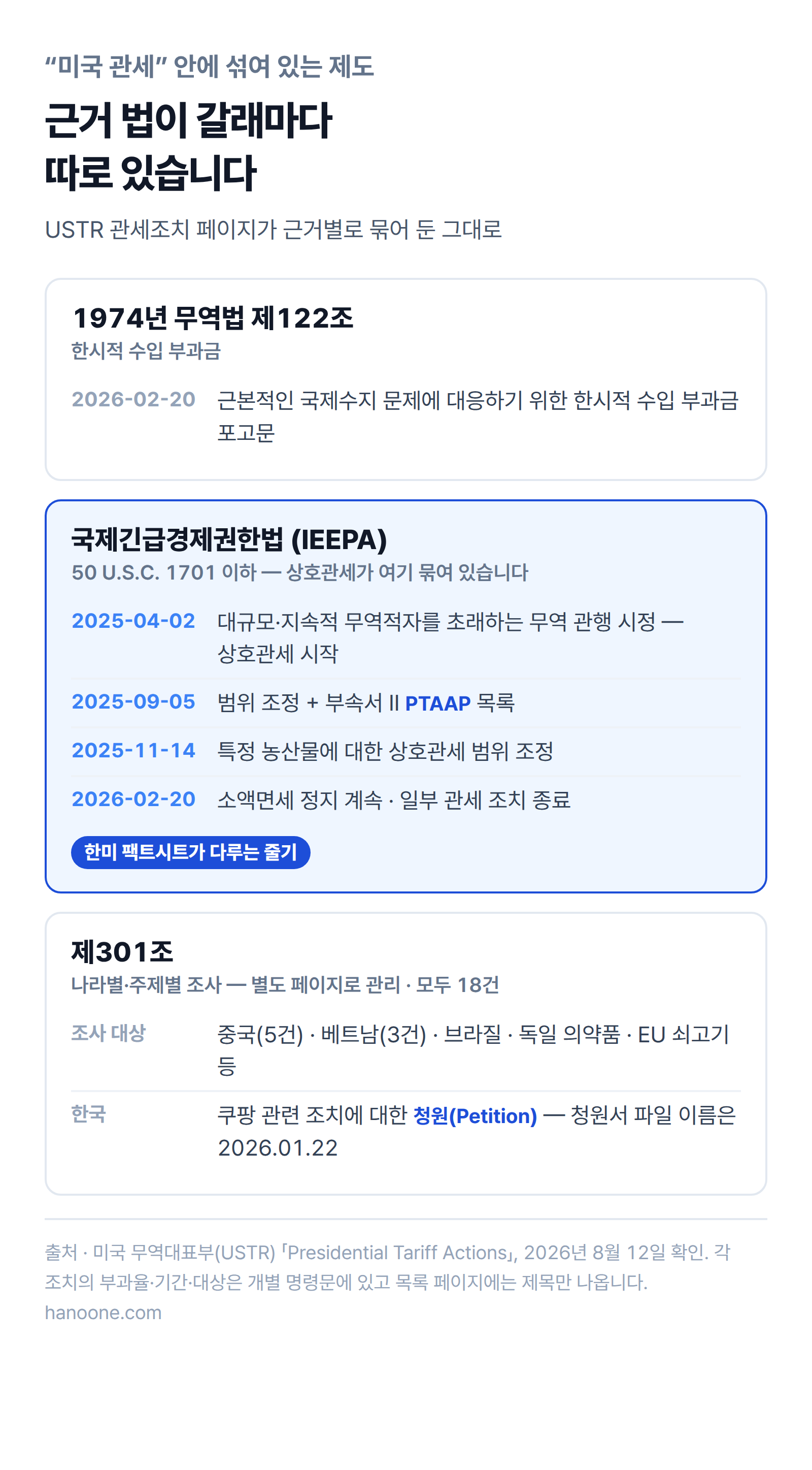 미국 관세의 근거 법이 1974년 무역법 제122조와 국제긴급경제권한법 IEEPA, 제301조로 나뉘고 한국 팩트시트가 다루는 것은 그중 IEEPA 상호관세 줄기라는 것을 보여주는 계통도