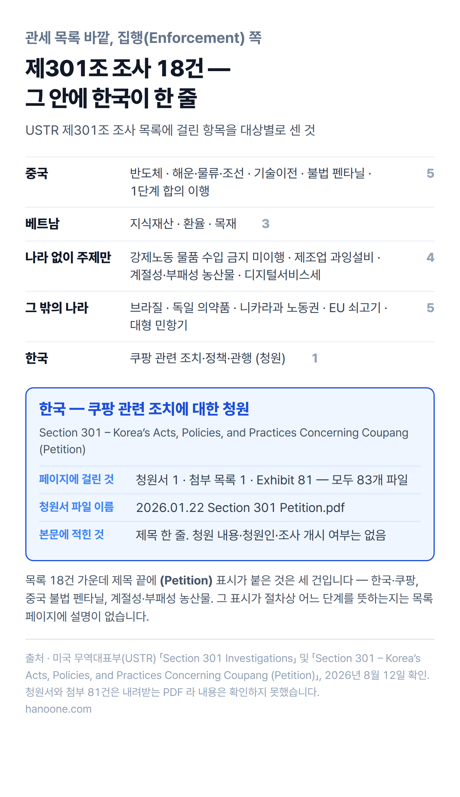 미국 무역대표부 제301조 조사 18건을 대상별로 세어 중국 5건, 베트남 3건, 나라 없이 주제만 걸린 것 4건, 그 밖의 나라 5건, 그리고 한국 1건으로 나누고, 한국 항목이 쿠팡 관련 조치에 대한 청원이며 청원서와 첨부 81건을 합쳐 83개 파일이 걸려 있고 청원서 파일 이름이 2026.01.22 라는 것을 보여주는 표