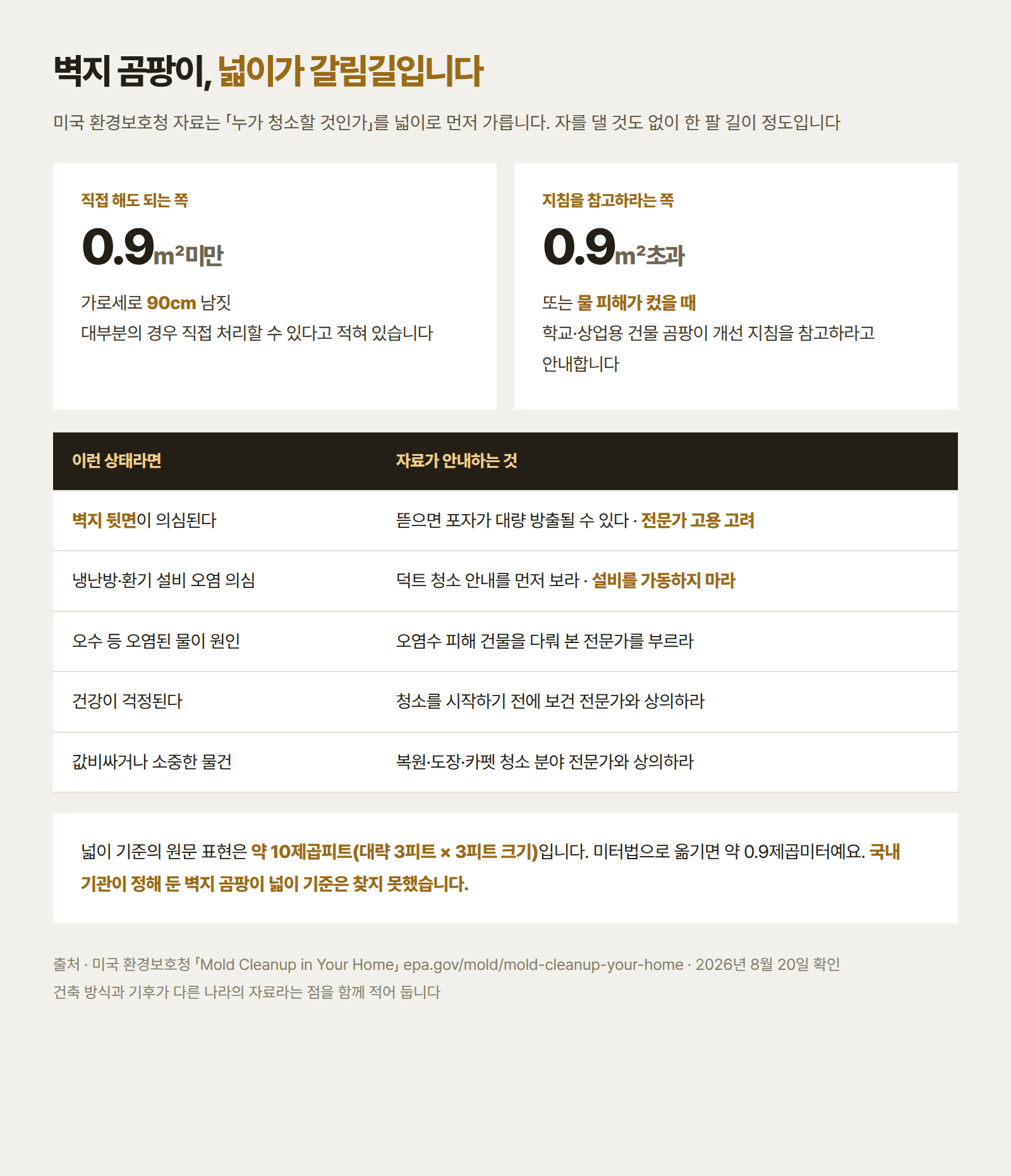 미국 환경보호청 자료가 곰팡이 넓이 약 0.9제곱미터를 기준으로 직접 처리할 수 있는 경우와 지침을 참고해야 하는 경우를 가르고, 벽지 뒷면이 의심되면 전문가 고용을 고려하라거나 냉난방 설비 오염이 의심되면 가동하지 말라는 등 상황별 안내를 정리한 표