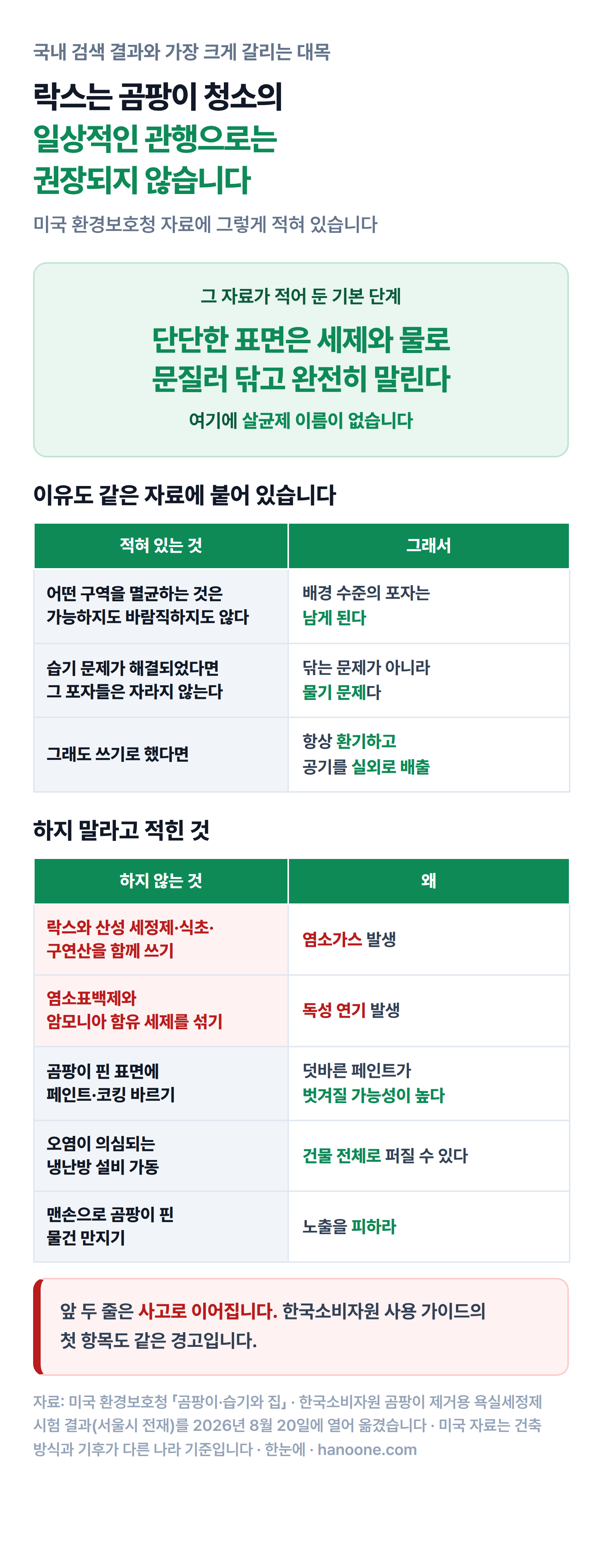 미국 환경보호청이 곰팡이 청소의 기본 단계를 세제와 물로 문질러 닦고 완전히 말리는 것으로 적고 락스 사용을 일상적인 관행으로는 권장하지 않는 이유와, 락스를 산성 세정제·식초·구연산과 섞지 말라는 등 하지 말라고 적힌 다섯 가지를 정리한 표