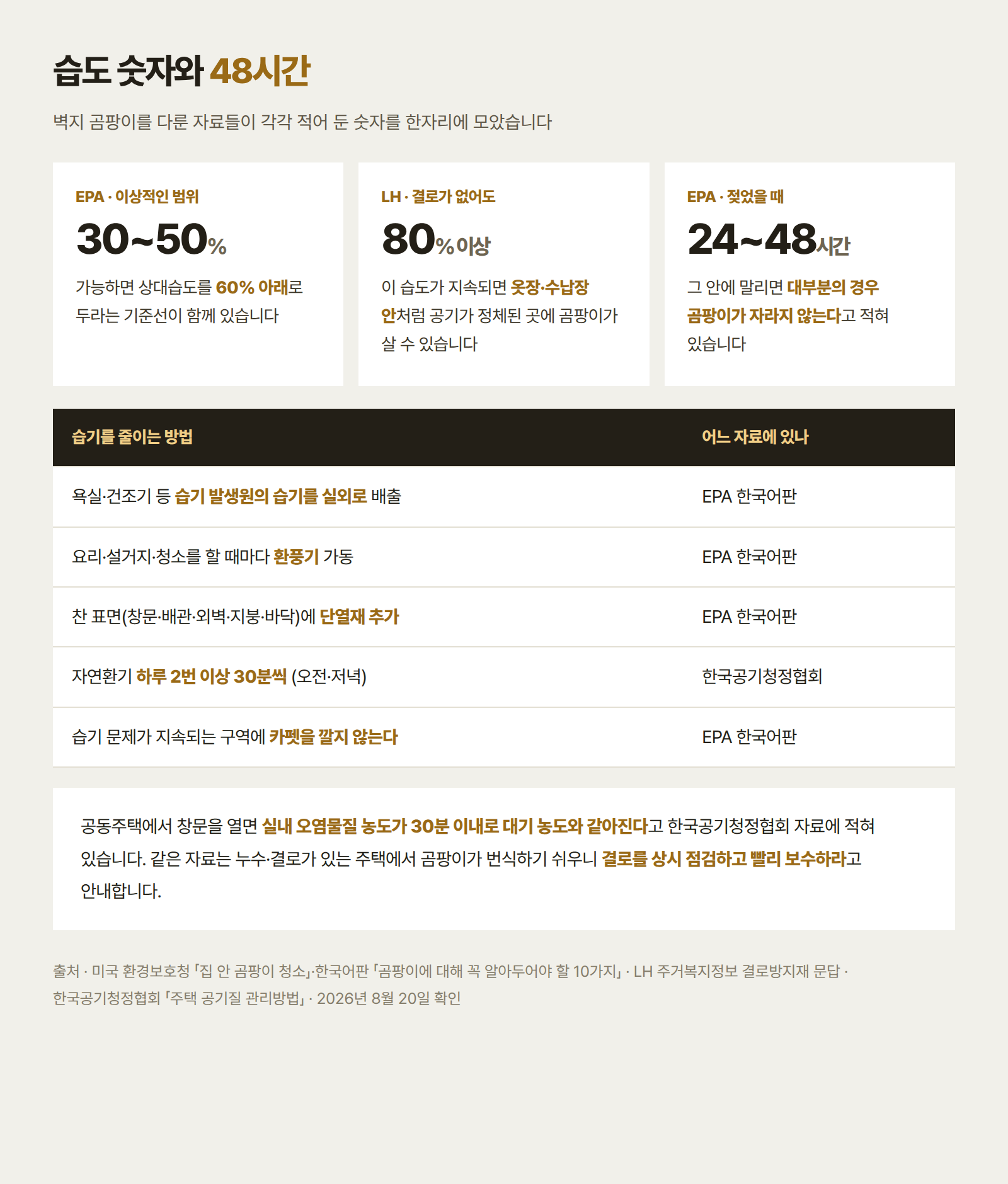 미국 환경보호청이 제시한 실내 상대습도 30에서 50퍼센트와 60퍼센트 미만 기준, LH 자료가 적은 습도 80퍼센트 이상 지속 시 옷장 수납장 안 곰팡이 서식, 젖은 자재를 24에서 48시간 안에 말리면 대부분 곰팡이가 자라지 않는다는 기준과 습기를 줄이는 방법 다섯 가지를 모은 표