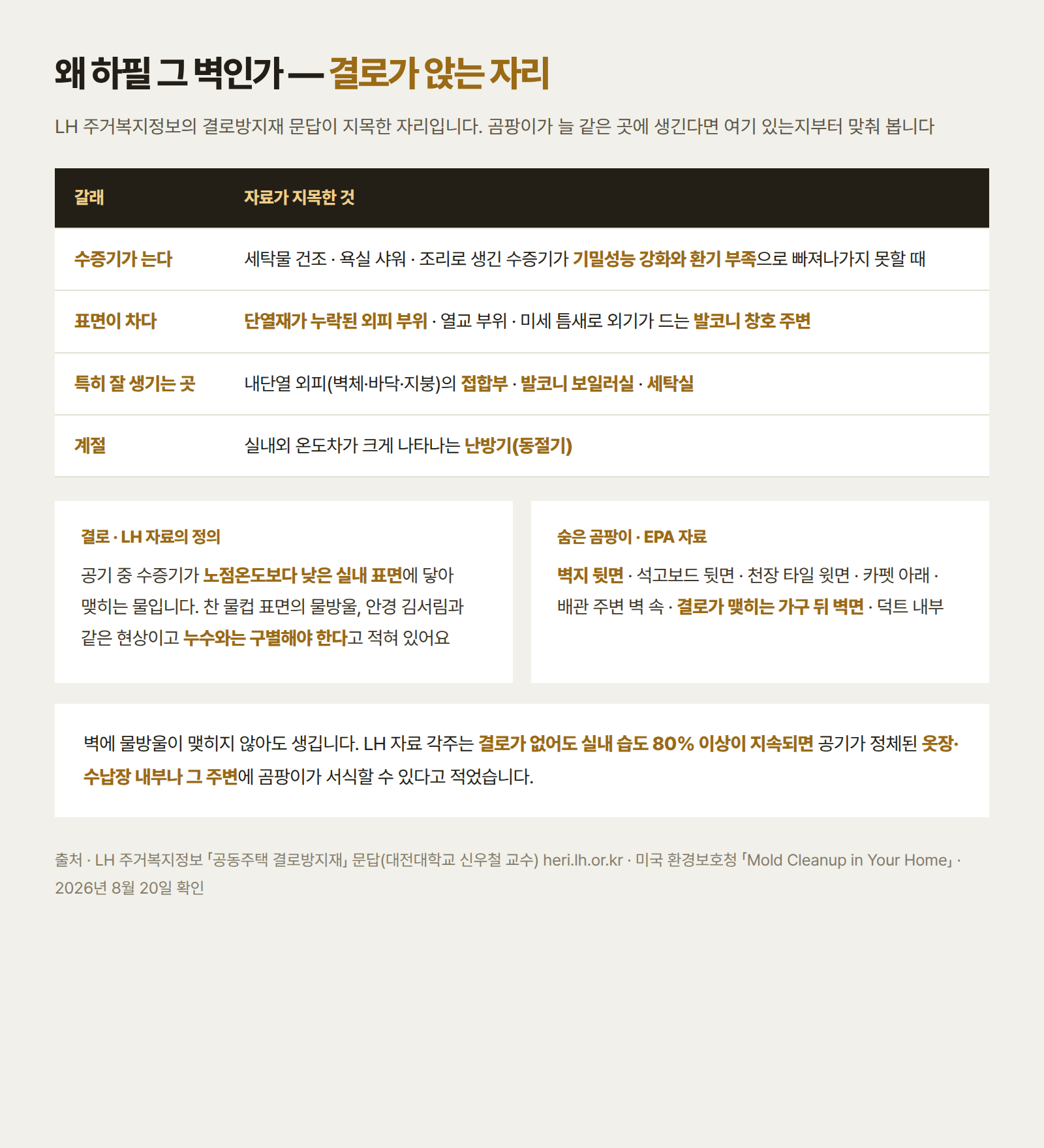 LH 결로방지재 문답이 지목한 결로 발생 원인으로 세탁물 건조와 샤워 조리로 생긴 수증기가 기밀성능 강화와 환기 부족으로 빠져나가지 못하는 경우와 단열재가 누락된 외피 부위 열교 부위 발코니 창호 주변처럼 표면 온도가 낮아지는 경우를 나누고, 내단열 외피 접합부와 발코니 보일러실 세탁실이 특히 잘 생기는 곳이라고 정리한 표
