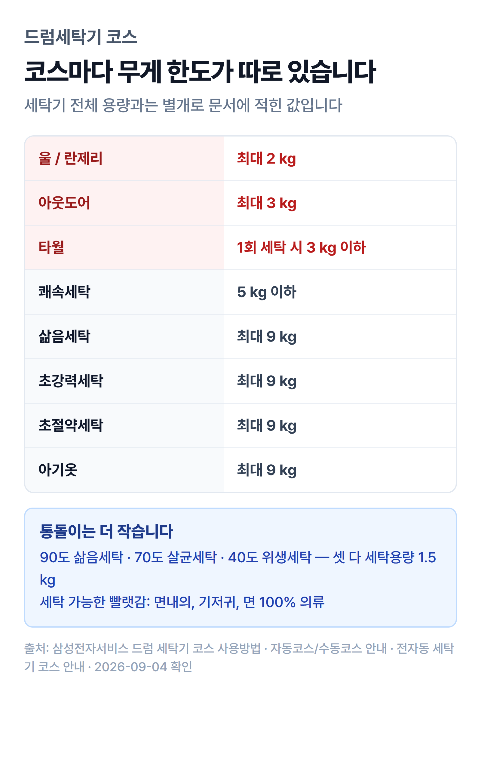 코스별 용량 한도 비교