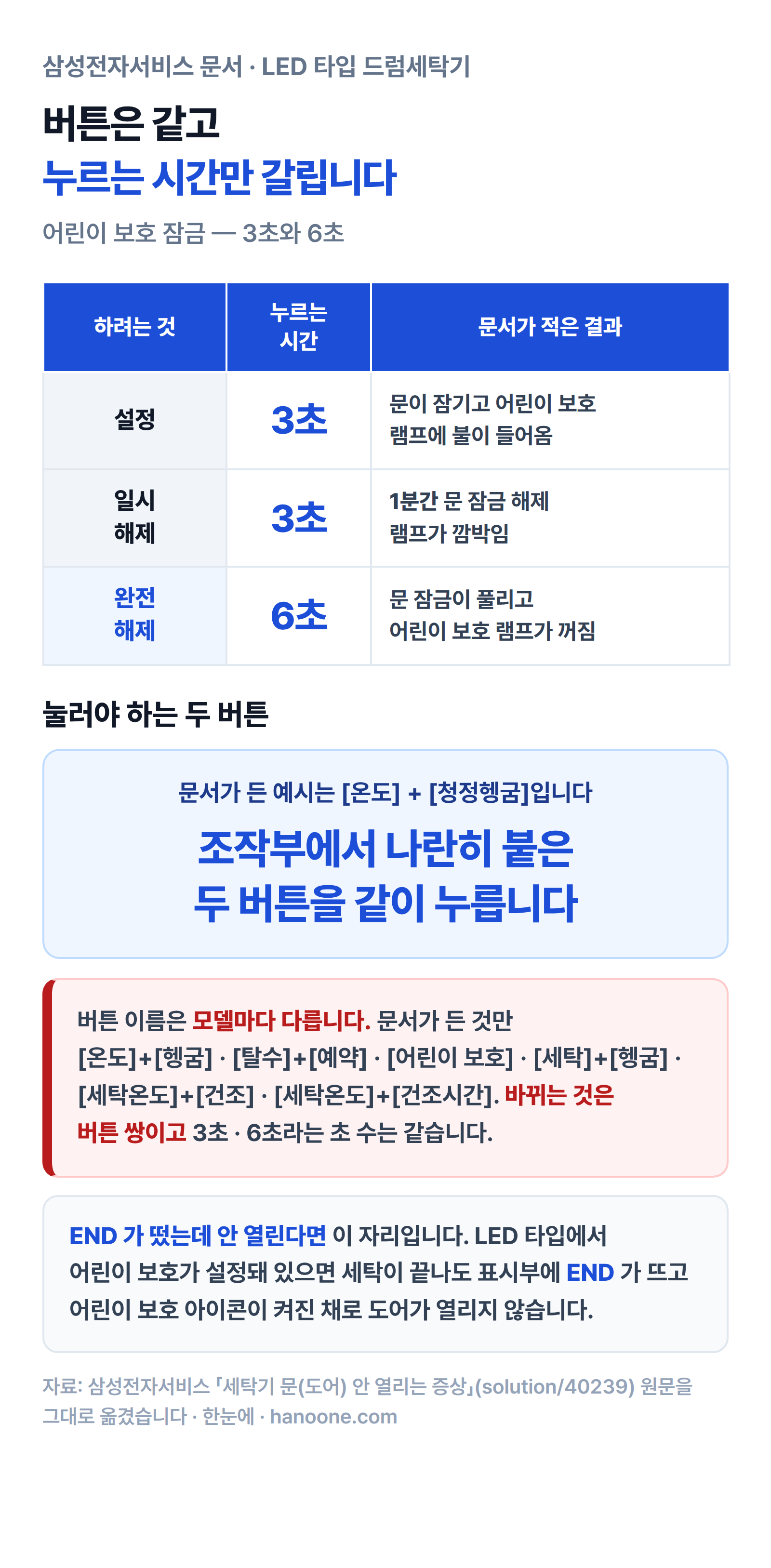 어린이 보호 잠금 — 같은 두 버튼을 3초 누르면 설정과 일시 해제, 6초 누르면 완전 해제