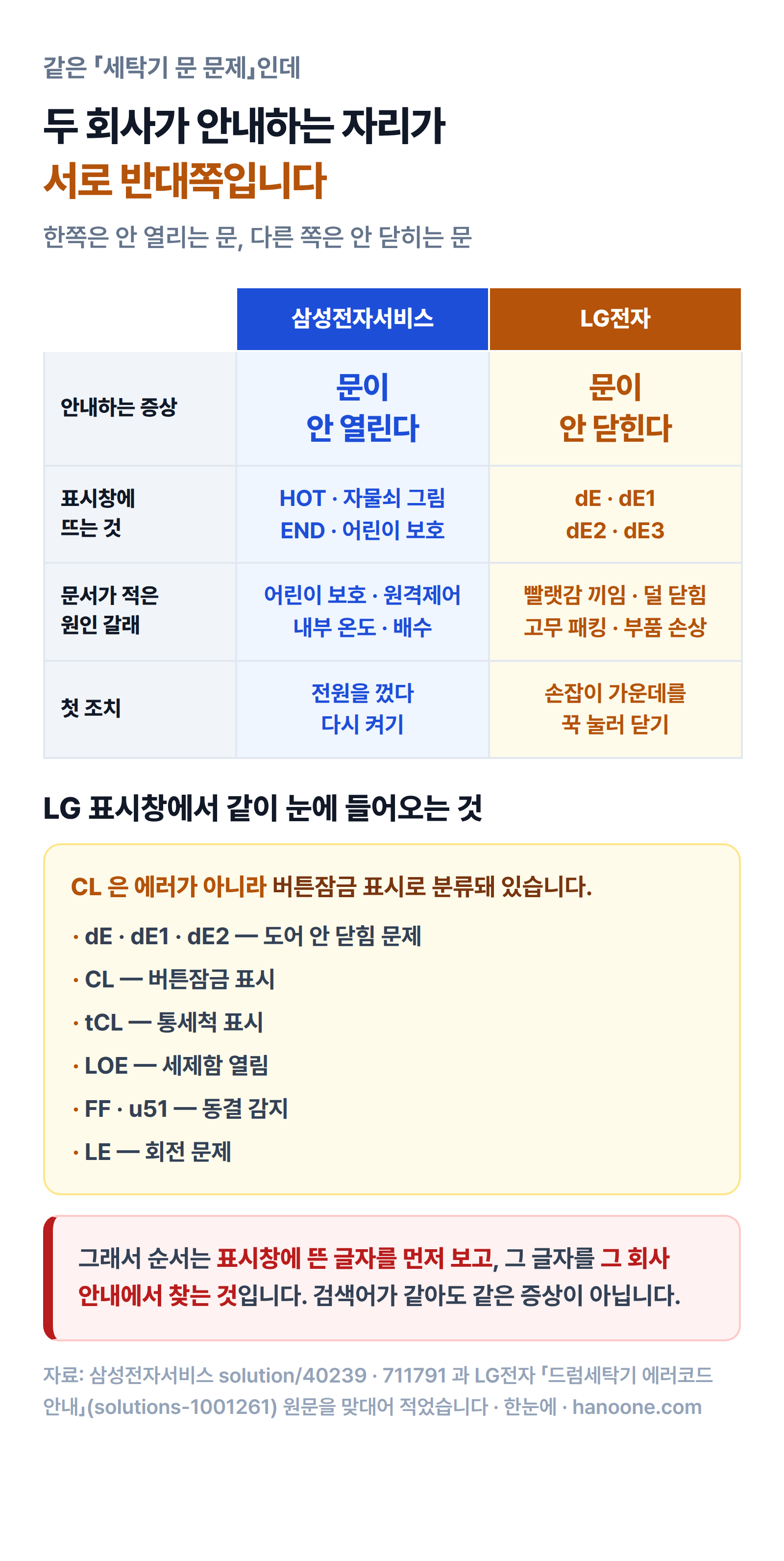 삼성은 문이 안 열리는 증상을, LG는 문이 안 닫히는 dE를 안내한다는 비교표