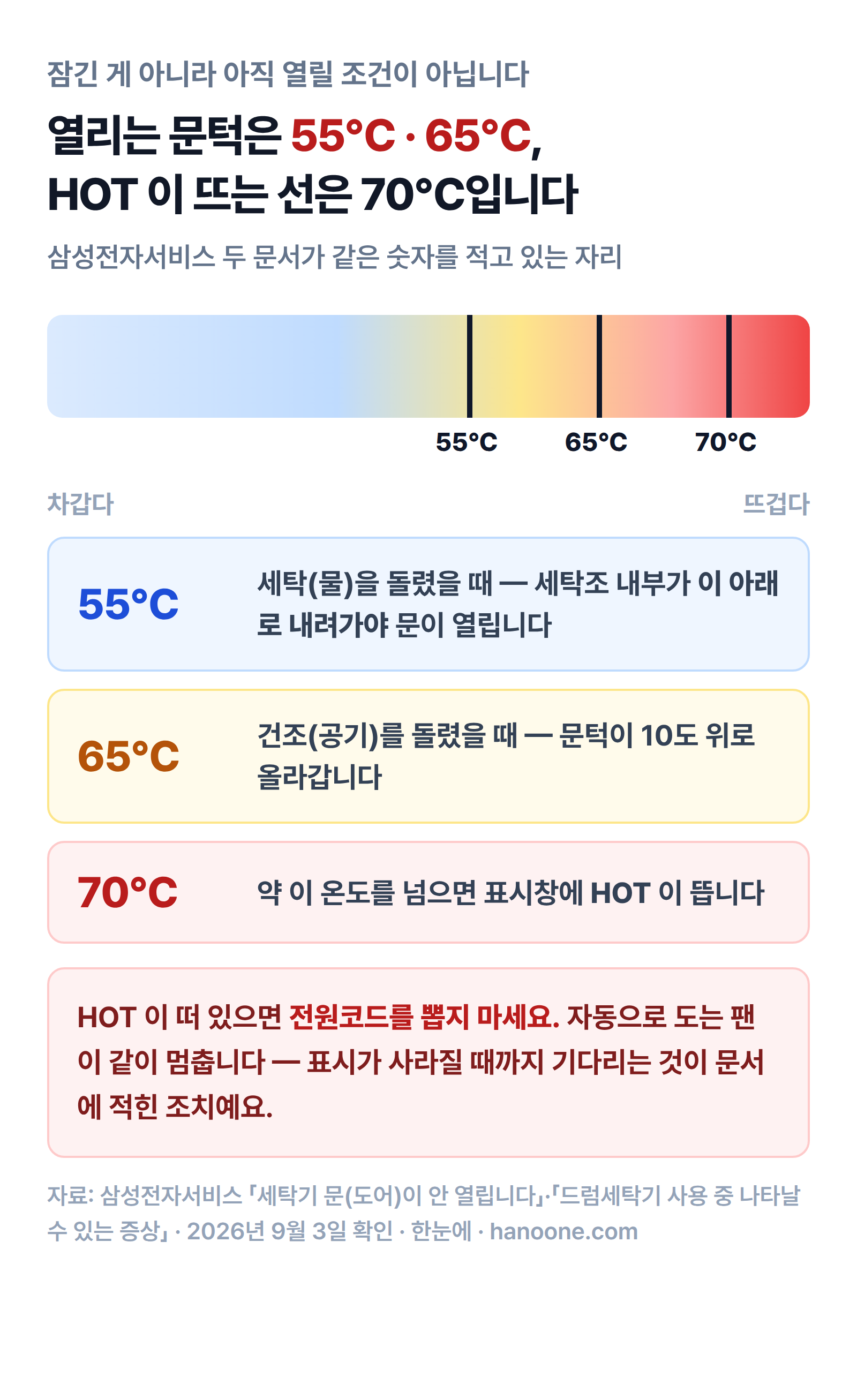 세탁 55℃·건조 65℃ 아래로 내려가야 문이 열리고, 약 70℃를 넘으면 HOT 이 뜨는 온도 눈금