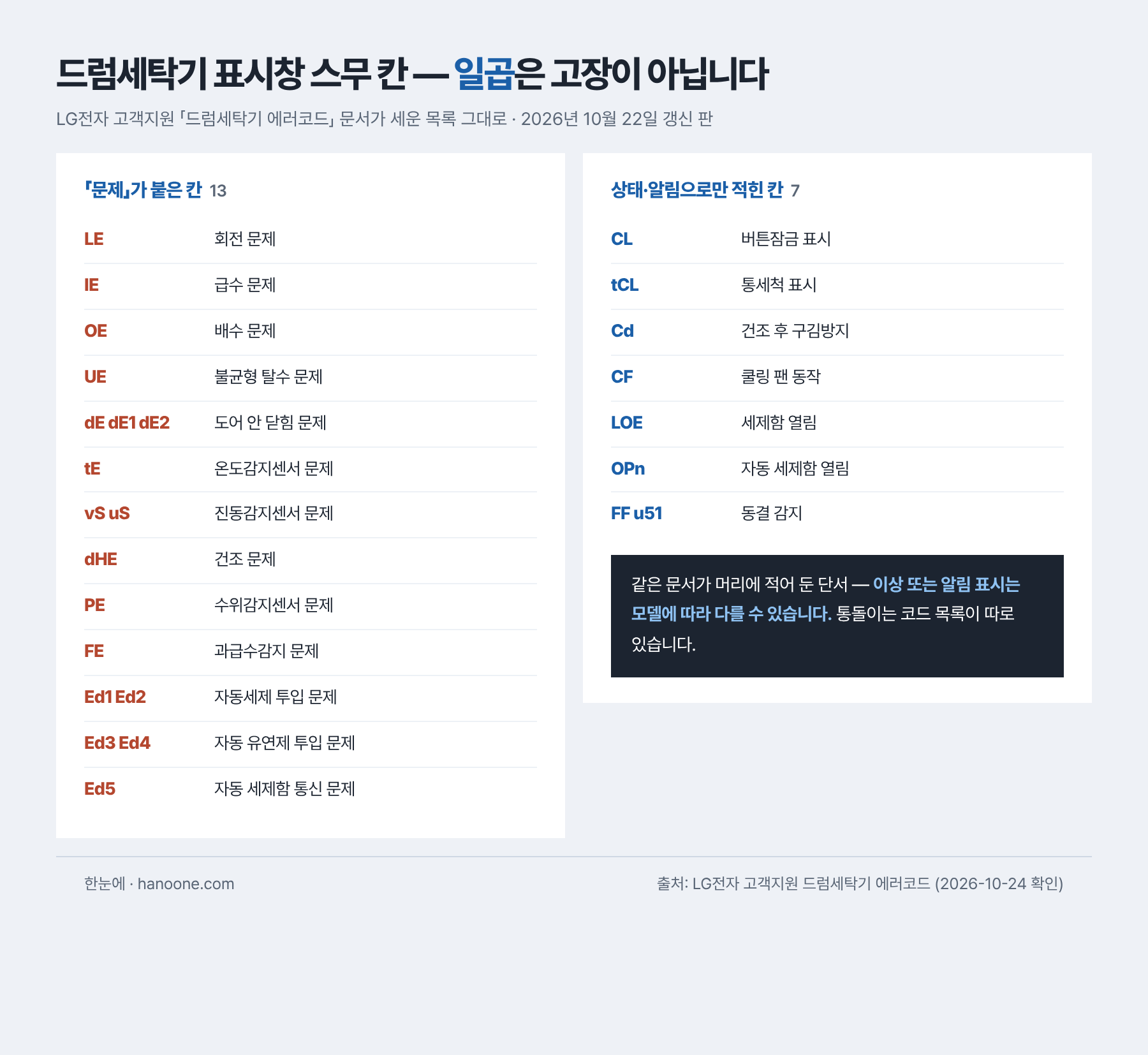 드럼세탁기 표시창에 뜰 수 있는 스무 칸 목록. 「문제」가 붙은 열세 칸은 LE 회전 문제, IE 급수 문제, OE 배수 문제, UE 불균형 탈수 문제, dE·dE1·dE2 도어 안 닫힘 문제, tE 온도감지센서 문제, vS·uS 진동감지센서 문제, dHE 건조 문제, PE 수위감지센서 문제, FE 과급수감지 문제, Ed1·Ed2 자동세제 투입 문제, Ed3·Ed4 자동 유연제 투입 문제, Ed5 자동 세제함 통신 문제다. 상태나 알림으로만 적힌 일곱 칸은 CL 버튼잠금 표시, tCL 통세척 표시, Cd 건조 후 구김방지, CF 쿨링 팬 동작, LOE 세제함 열림, OPn 자동 세제함 열림, FF·u51 동결 감지다. 같은 문서는 이상 또는 알림 표시가 모델에 따라 다를 수 있다고 적었다. 출처는 LG전자 고객지원 드럼세탁기 에러코드