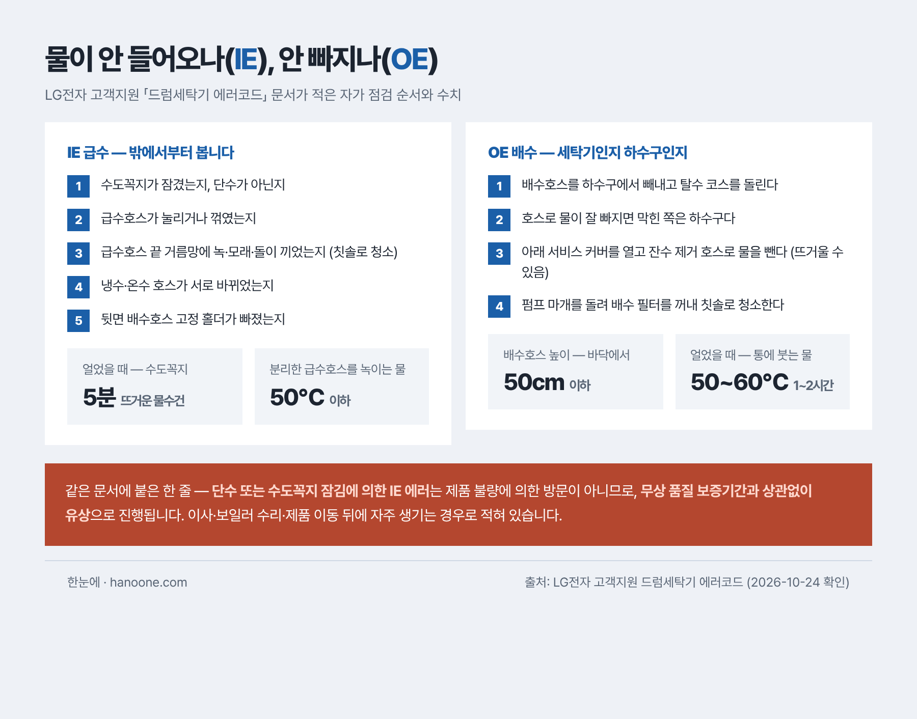 IE와 OE 에러의 자가 점검 순서. IE는 수도꼭지 잠김이나 단수 확인, 급수호스 눌림과 꺾임, 급수호스 끝 거름망의 녹·모래·돌, 냉수와 온수 호스가 바뀌었는지, 뒷면 배수호스 고정 홀더가 빠졌는지 순서로 본다. 얼었을 때는 뜨거운 물수건을 수도꼭지에 5분 두르고 분리한 급수호스는 50도 이하 물로 녹인다. OE는 배수호스를 하수구에서 빼고 탈수를 돌려 물이 잘 빠지면 하수구가 막힌 것이고, 아니면 서비스 커버를 열어 잔수 제거 호스로 물을 뺀 뒤 펌프 마개를 돌려 배수 필터를 칫솔로 청소한다. 배수호스 높이는 바닥에서 50cm 이하, 얼었을 때는 5060도 물을 통에 붓고 12시간 기다린다. 단수나 수도꼭지 잠김으로 생긴 IE 방문은 무상 보증기간과 상관없이 유상으로 진행된다. 출처는 LG전자 고객지원 드럼세탁기 에러코드