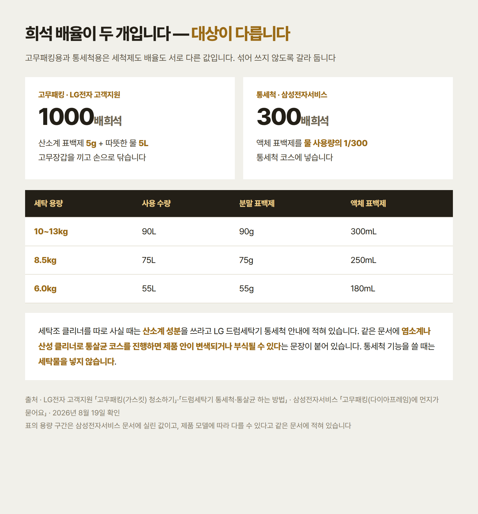 LG 문서의 고무패킹용 1000배 희석과 삼성 문서의 통세척용 300배 희석을 나눠 정리한 그림