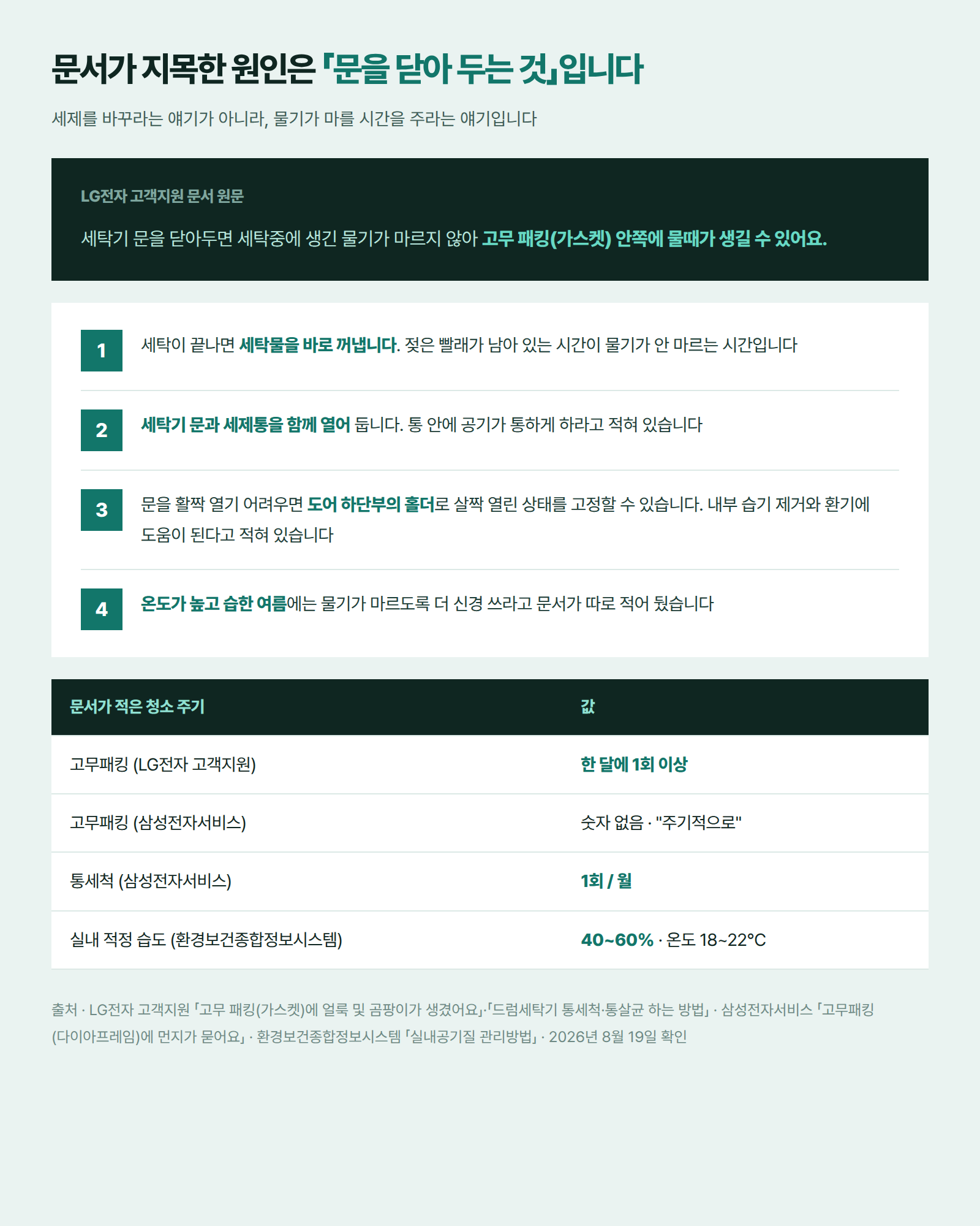 세탁이 끝난 뒤 문과 세제통을 여는 순서를 정리한 그림