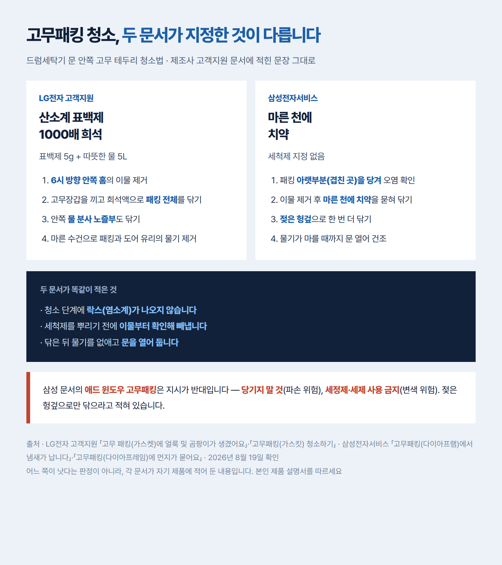 두 제조사 문서가 고무패킹 청소에 지정한 세척제와 절차를 나란히 정리한 표