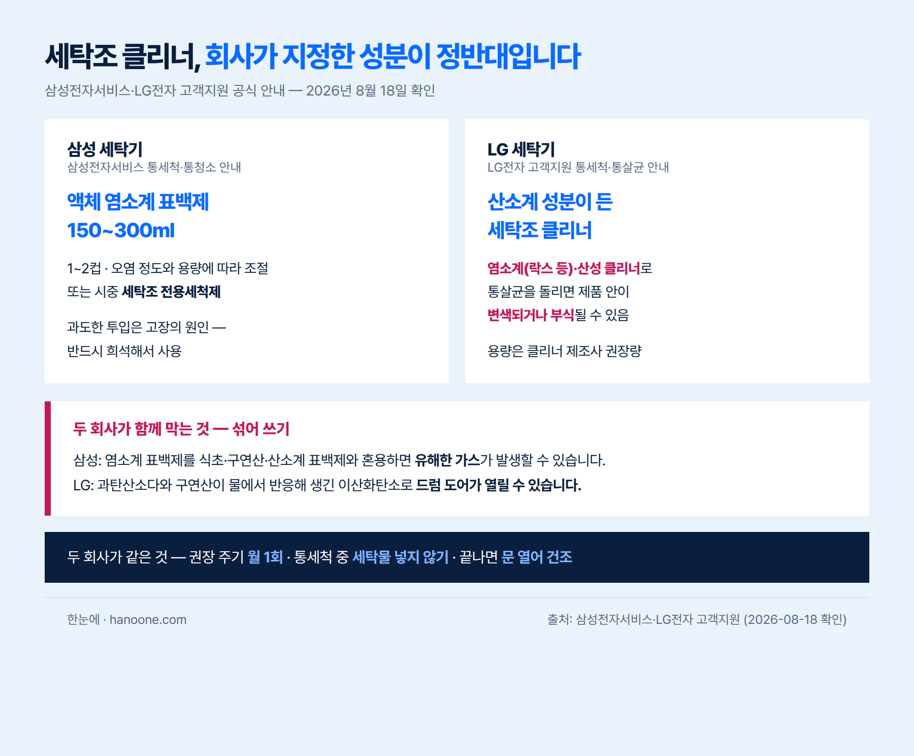 삼성과 LG가 각각 지정한 세탁조 세척제와 경고 문구 비교 인포그래픽