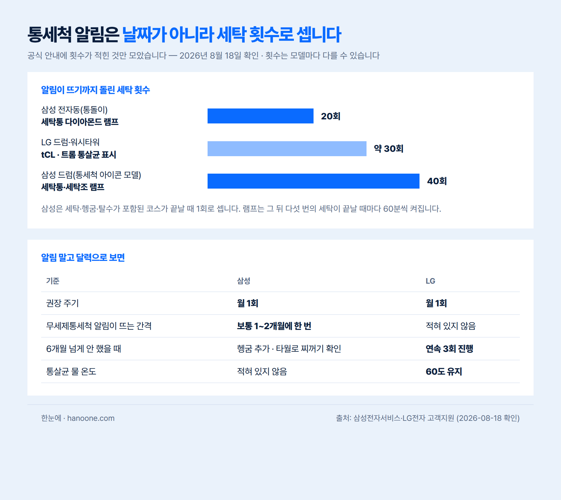 삼성과 LG의 통세척 알림이 뜨는 세탁 횟수를 비교한 인포그래픽
