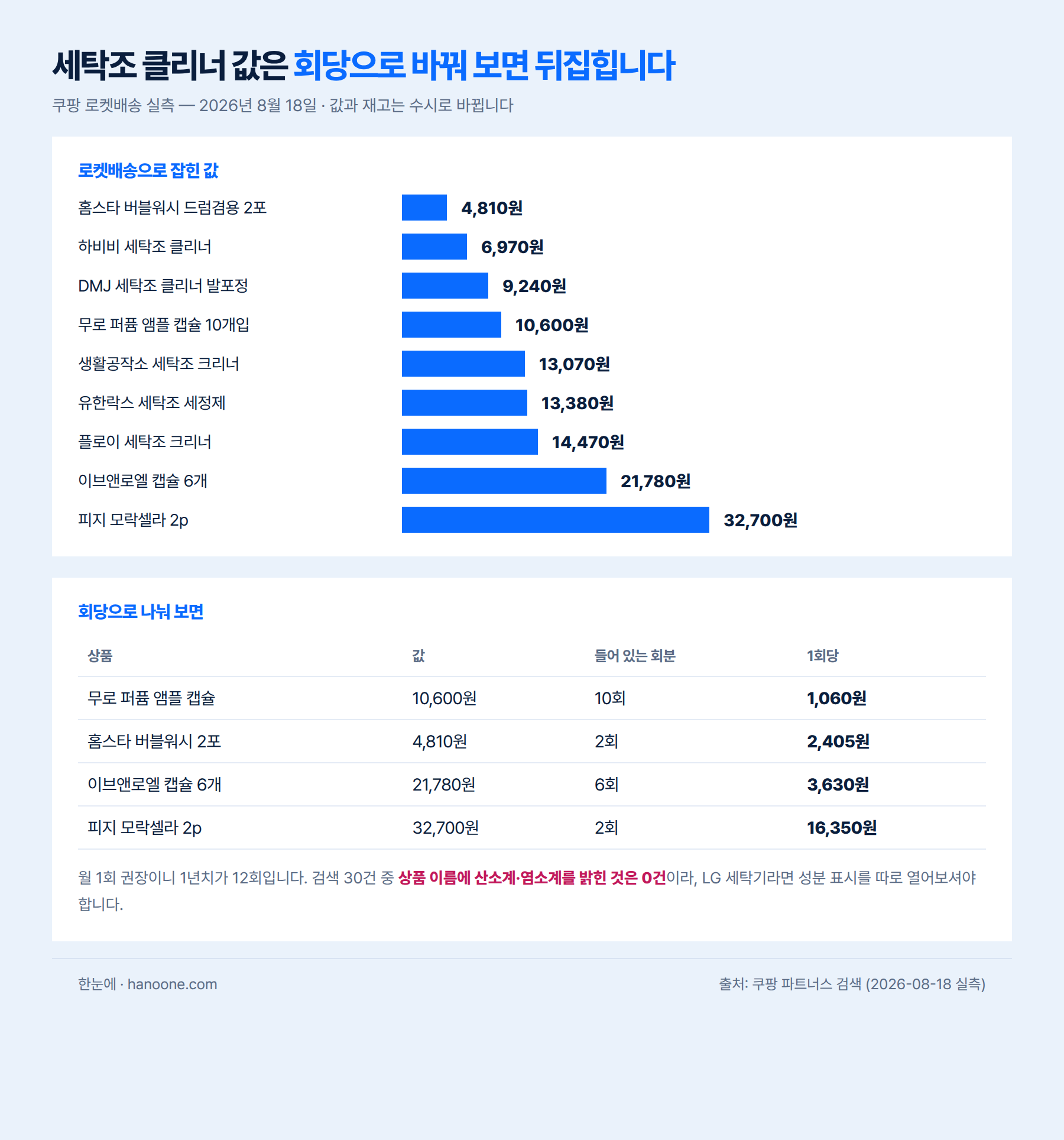 세탁조 클리너 로켓배송 실측 값과 회당 단가 인포그래픽