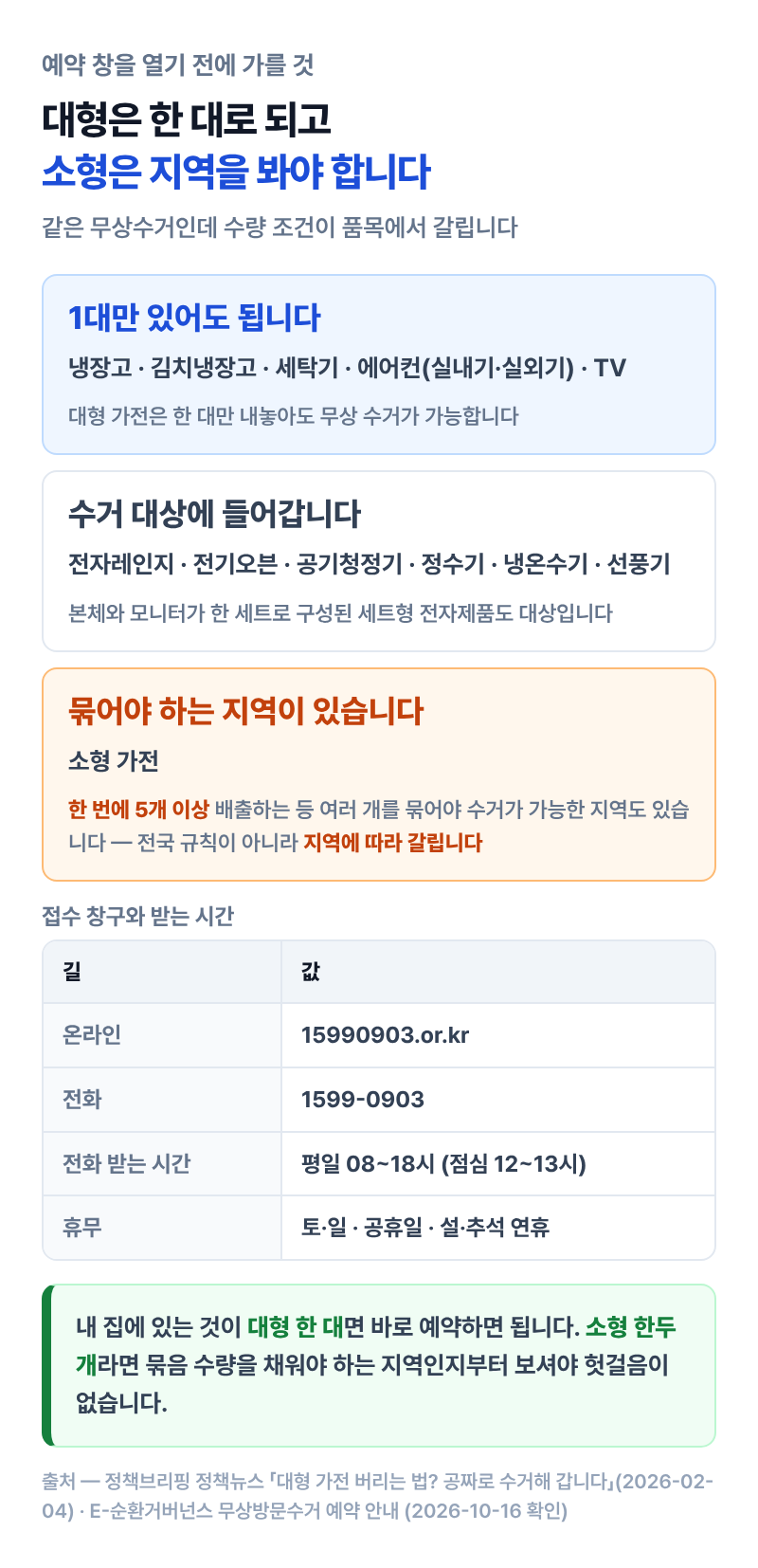 1대만 있어도 되는 것과 묶어야 하는 것을 가른 표, 접수 창구와 전화 받는 시간