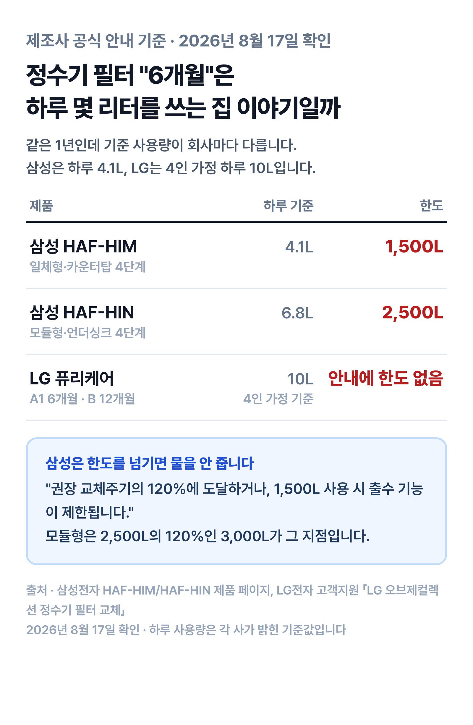 삼성 HAF-HIM은 하루 4.1L 기준 1,500L, HAF-HIN은 하루 6.8L 기준 2,500L, LG 퓨리케어는 4인 가정 하루 10L 기준으로 정수기 필터 교체주기를 정한다는 비교표