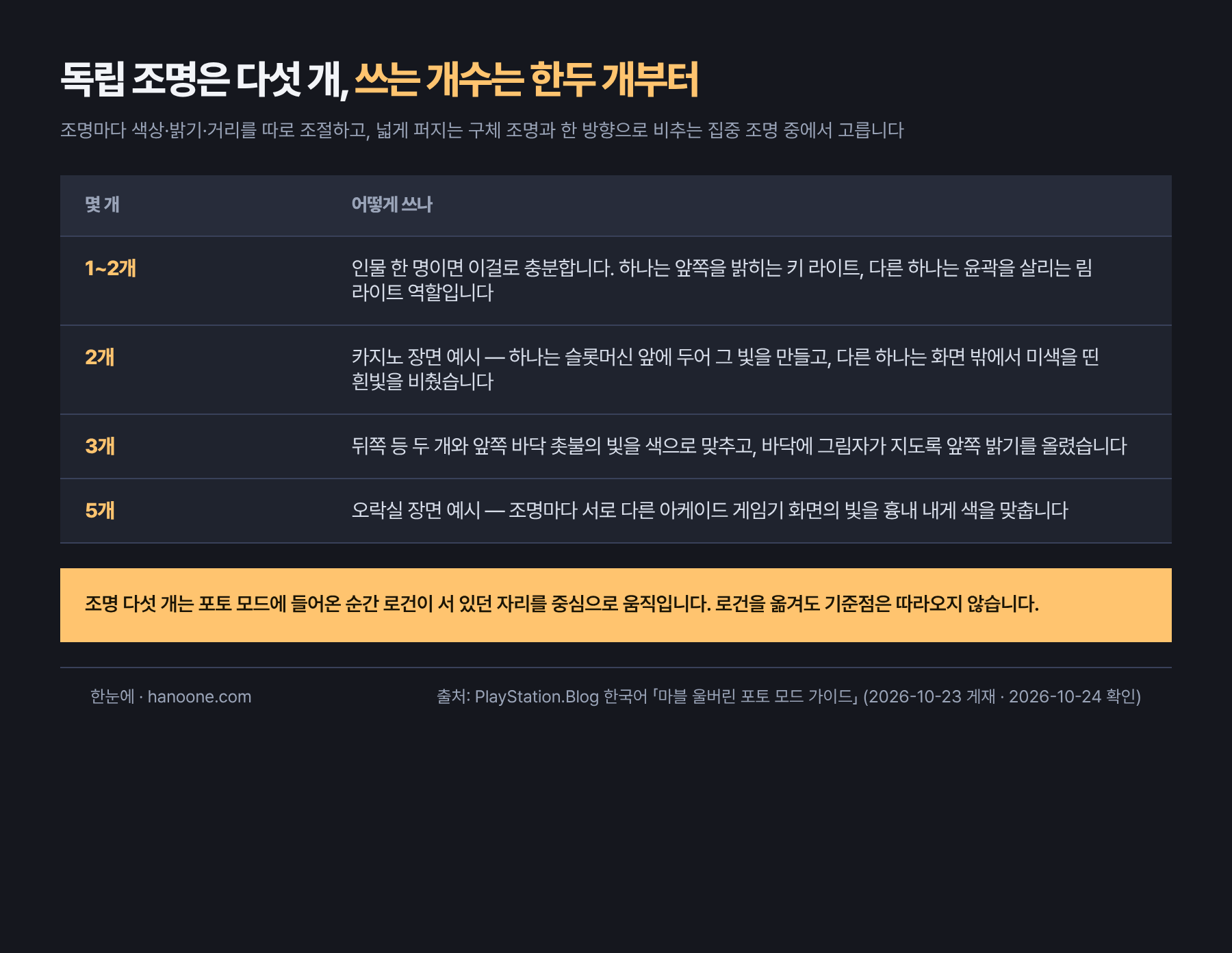 마블 울버린 포토 모드의 조명 다섯 개를 쓰는 법